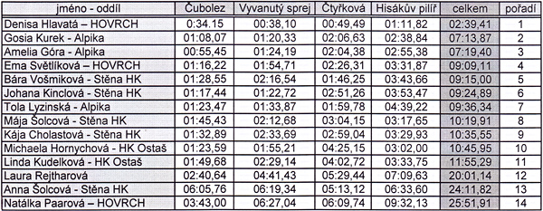 Lezení na rychlost dívky 9-11 let